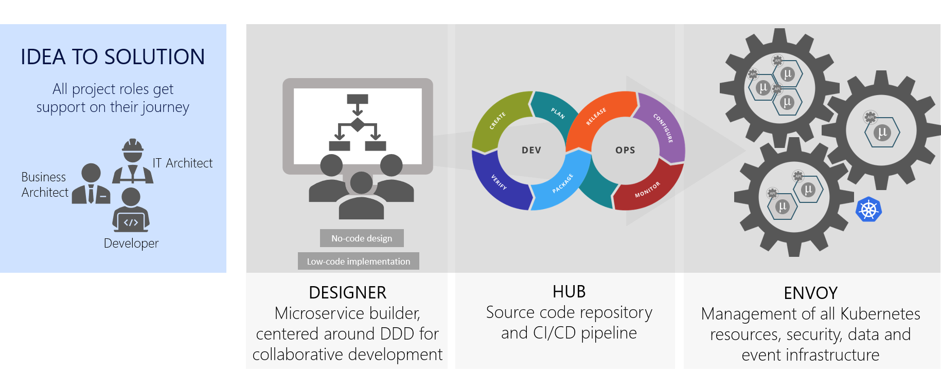 Components Overview