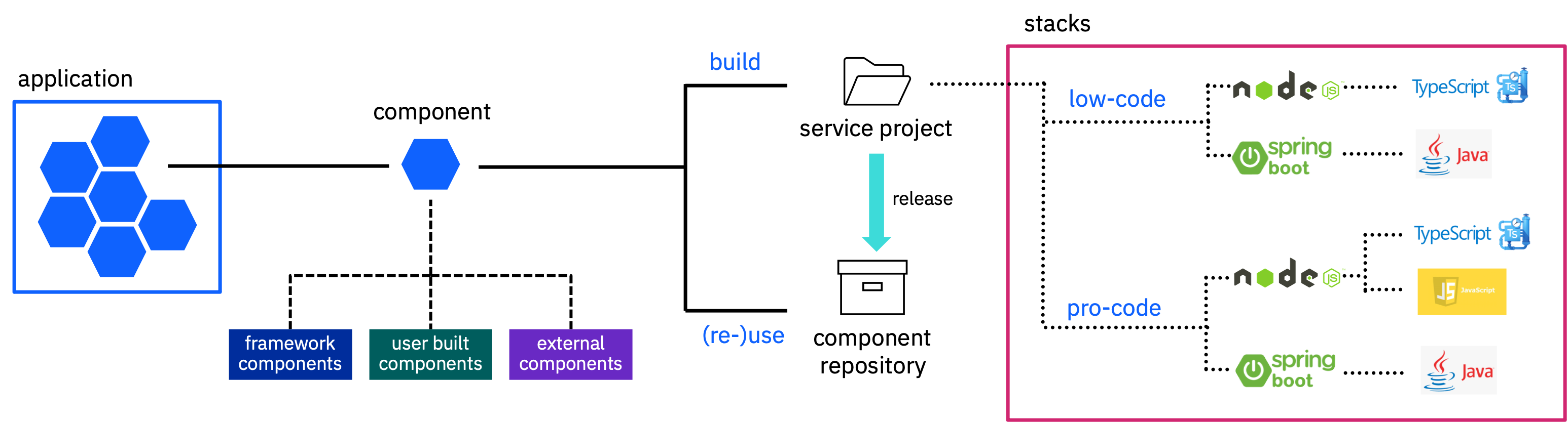 component overview