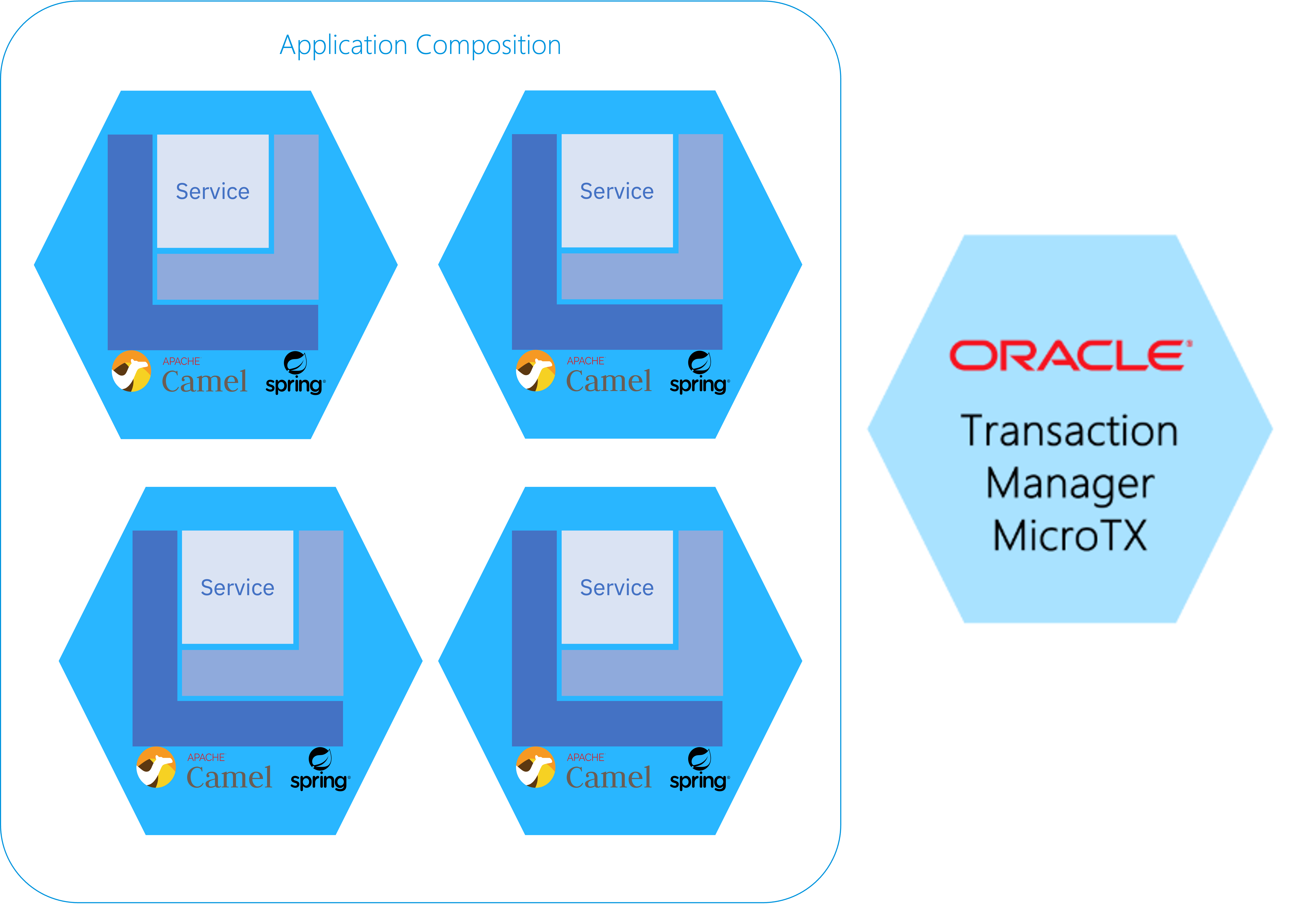 Saga Application with Oracle MicroTx