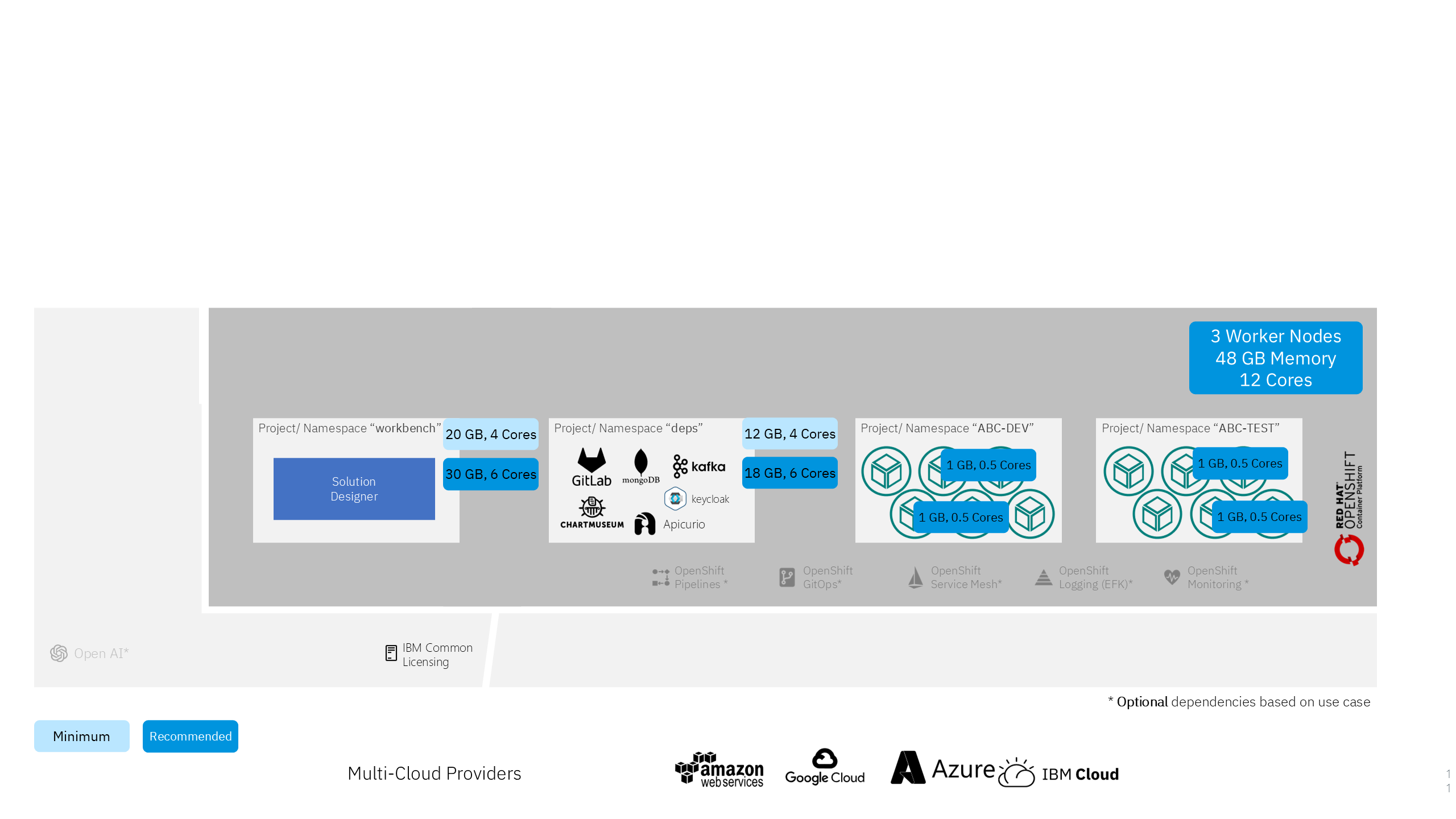 IBM DevOps Solution Workbench